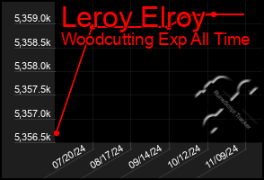 Total Graph of Leroy Elroy