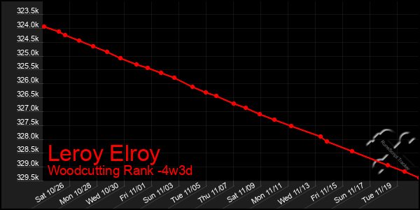 Last 31 Days Graph of Leroy Elroy