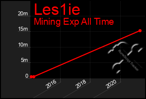 Total Graph of Les1ie