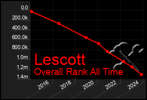 Total Graph of Lescott