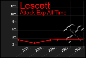 Total Graph of Lescott