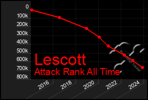 Total Graph of Lescott