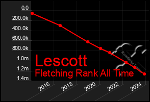 Total Graph of Lescott