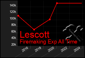 Total Graph of Lescott