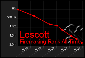 Total Graph of Lescott