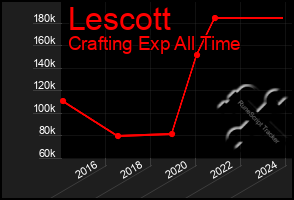 Total Graph of Lescott