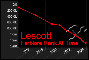 Total Graph of Lescott