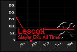 Total Graph of Lescott