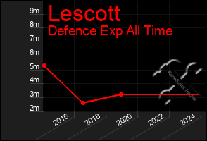 Total Graph of Lescott