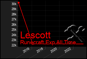 Total Graph of Lescott