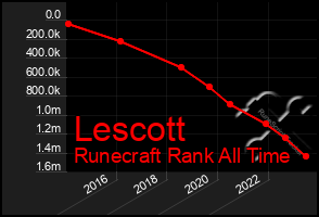 Total Graph of Lescott