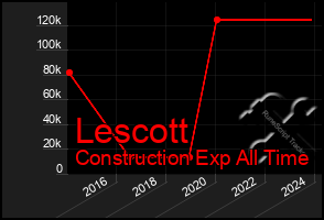 Total Graph of Lescott