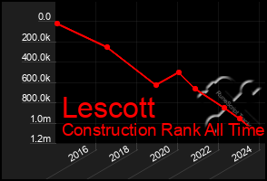 Total Graph of Lescott