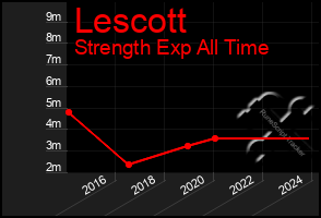 Total Graph of Lescott