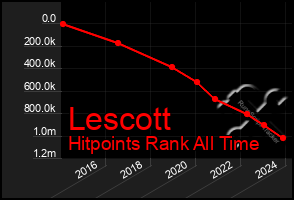 Total Graph of Lescott