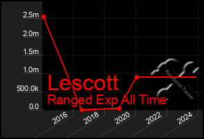 Total Graph of Lescott