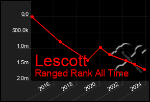 Total Graph of Lescott