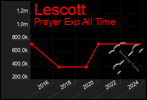 Total Graph of Lescott