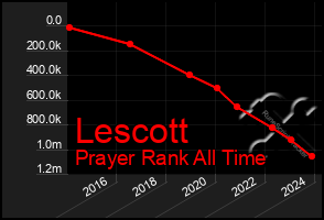 Total Graph of Lescott