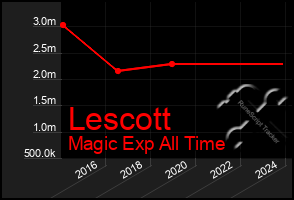 Total Graph of Lescott