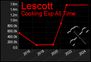 Total Graph of Lescott