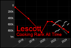 Total Graph of Lescott