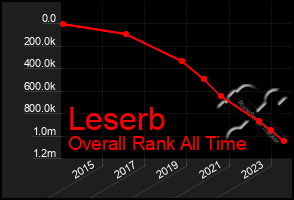 Total Graph of Leserb