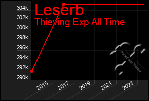 Total Graph of Leserb