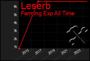 Total Graph of Leserb