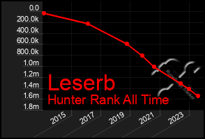 Total Graph of Leserb