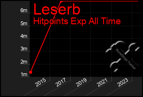 Total Graph of Leserb