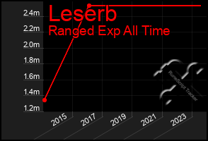 Total Graph of Leserb