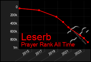 Total Graph of Leserb