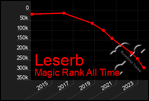 Total Graph of Leserb