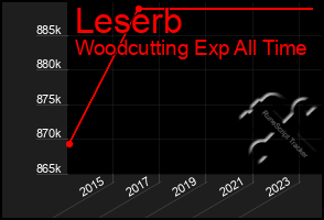 Total Graph of Leserb