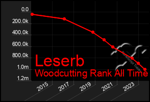 Total Graph of Leserb