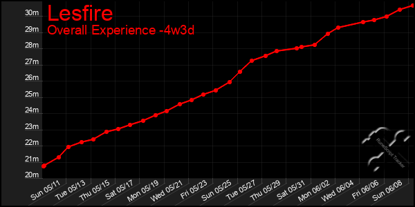 Last 31 Days Graph of Lesfire