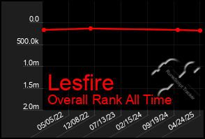 Total Graph of Lesfire