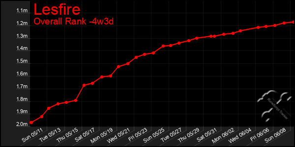 Last 31 Days Graph of Lesfire