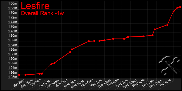 Last 7 Days Graph of Lesfire