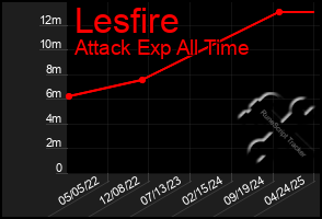 Total Graph of Lesfire