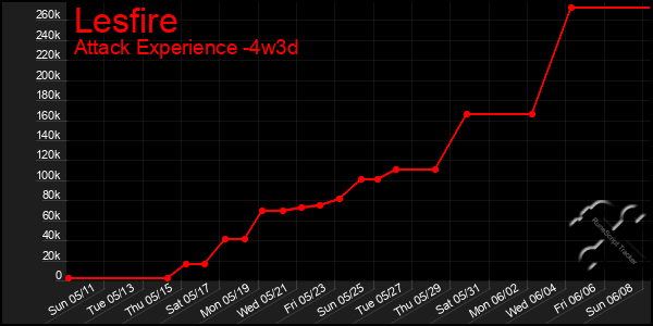 Last 31 Days Graph of Lesfire