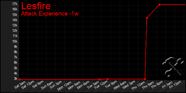 Last 7 Days Graph of Lesfire