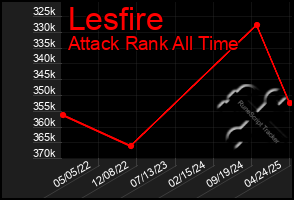 Total Graph of Lesfire