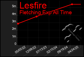 Total Graph of Lesfire