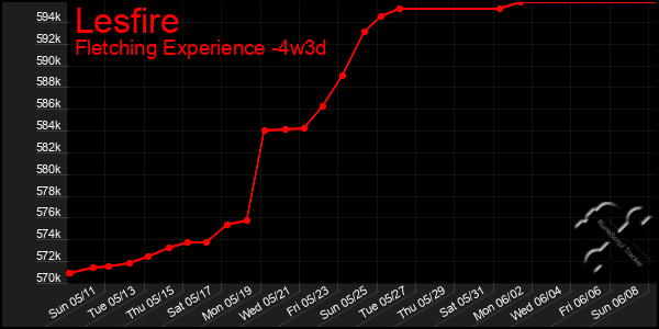 Last 31 Days Graph of Lesfire