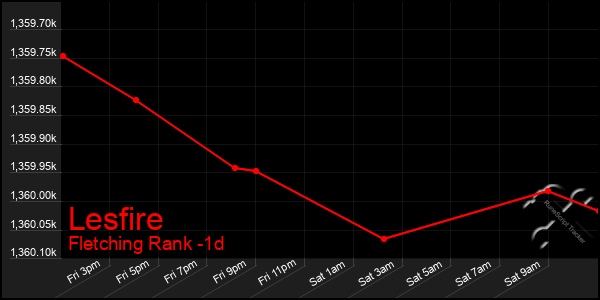 Last 24 Hours Graph of Lesfire