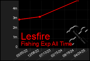 Total Graph of Lesfire
