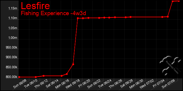 Last 31 Days Graph of Lesfire