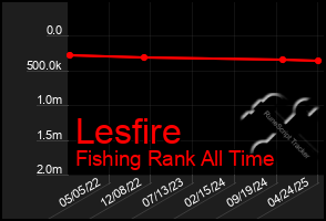 Total Graph of Lesfire